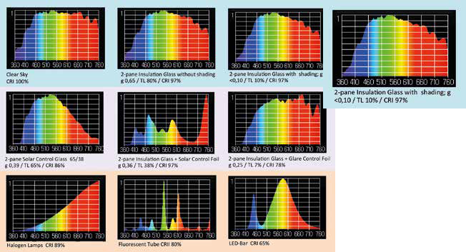 The Colour Rendering Index (CRI) - Bright A Blind